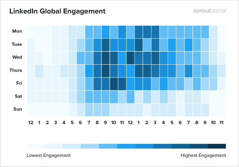 LinkedIn engagement times chart