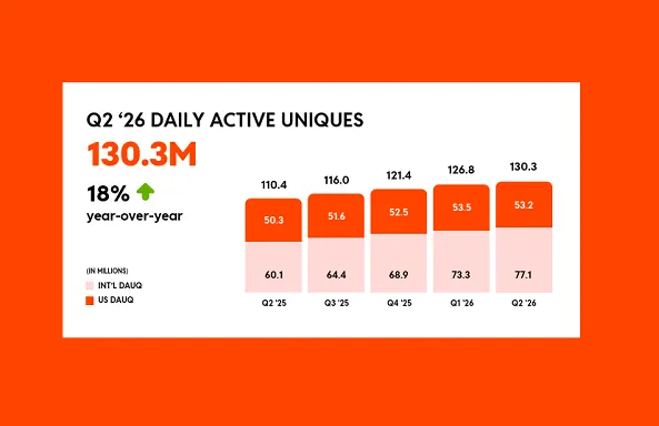 Reddit’s user base grows to more than 130 million daily actives