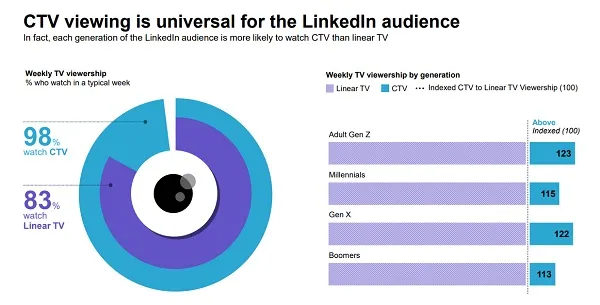 LinkedIn CTV research