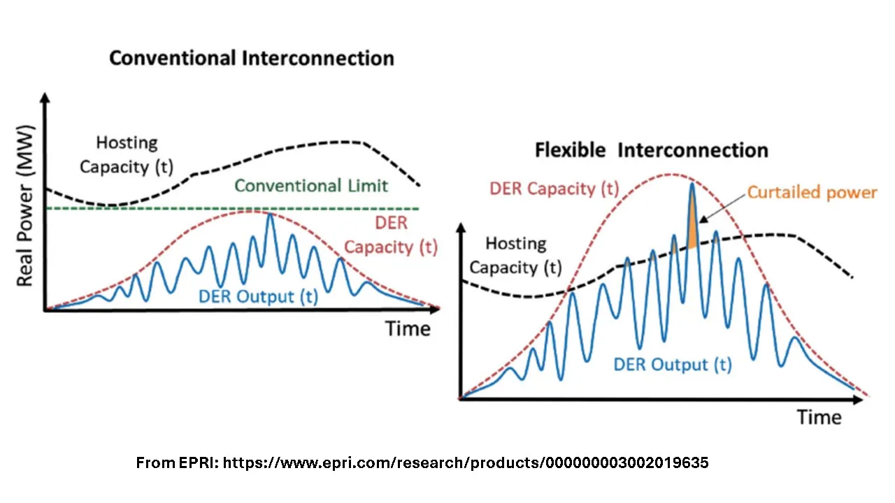 interconnection innovations