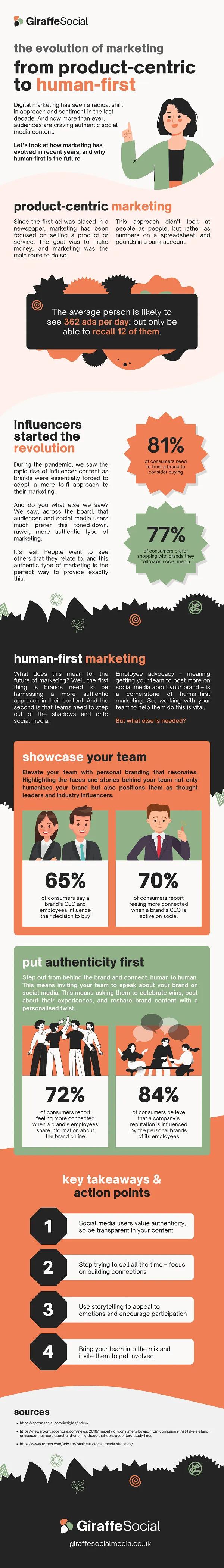 Human first marketing infographic