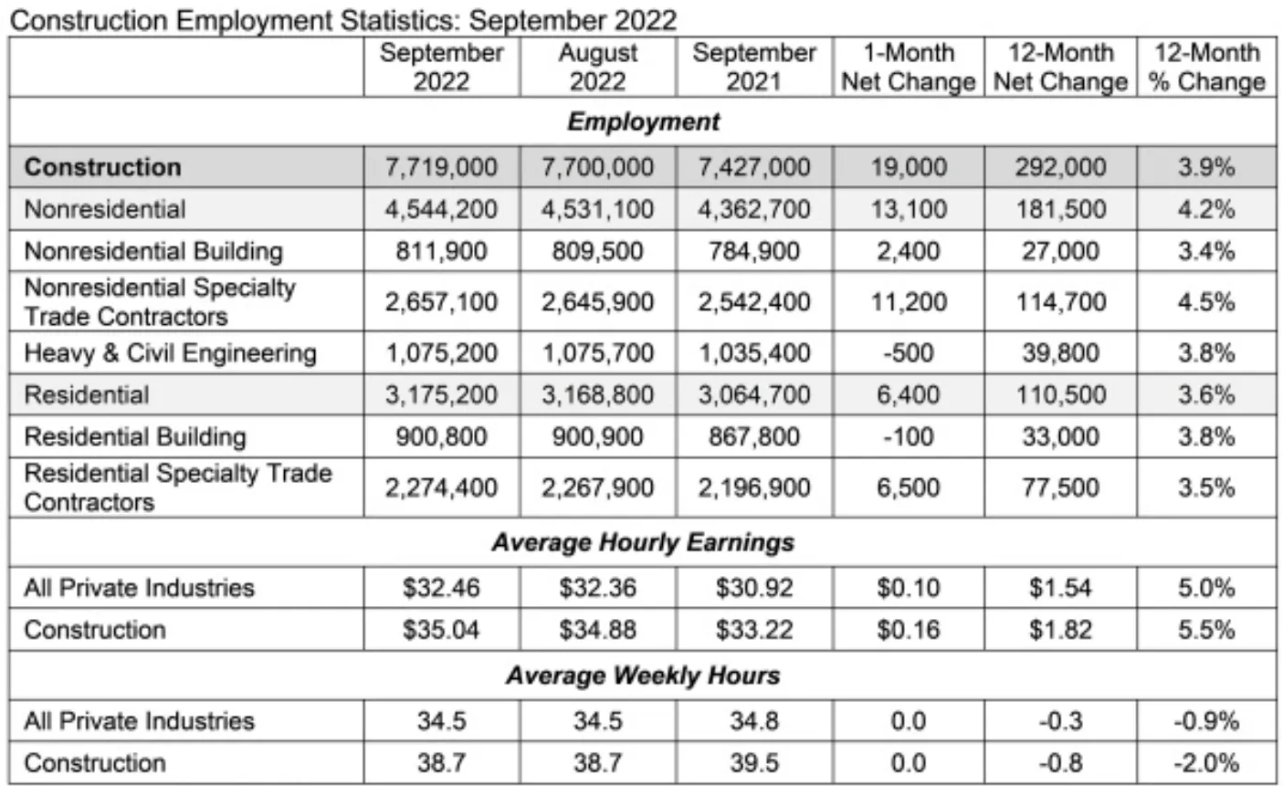 A table shows construction employment numbers for September 2022.