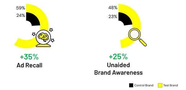 Snap creator ads research