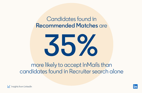 LinkedIn InMail study