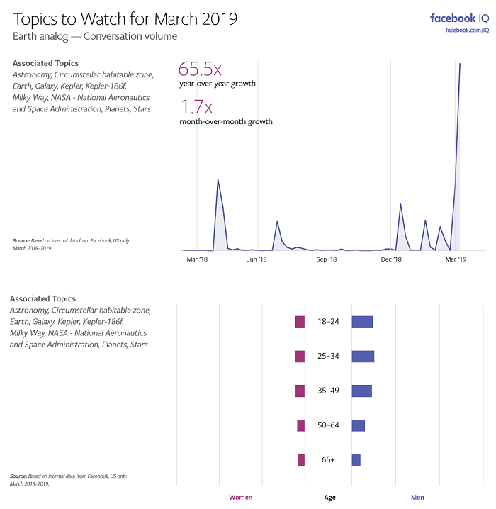 Facebook Topics to Watch charts