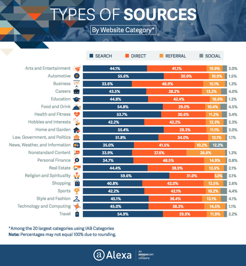 Report looks at referral traffic drivers by vertical