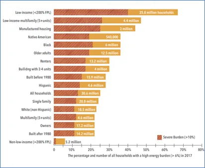 The percentage and number of households nationally with a higher energy burden (>6%) across subgroups in 2017