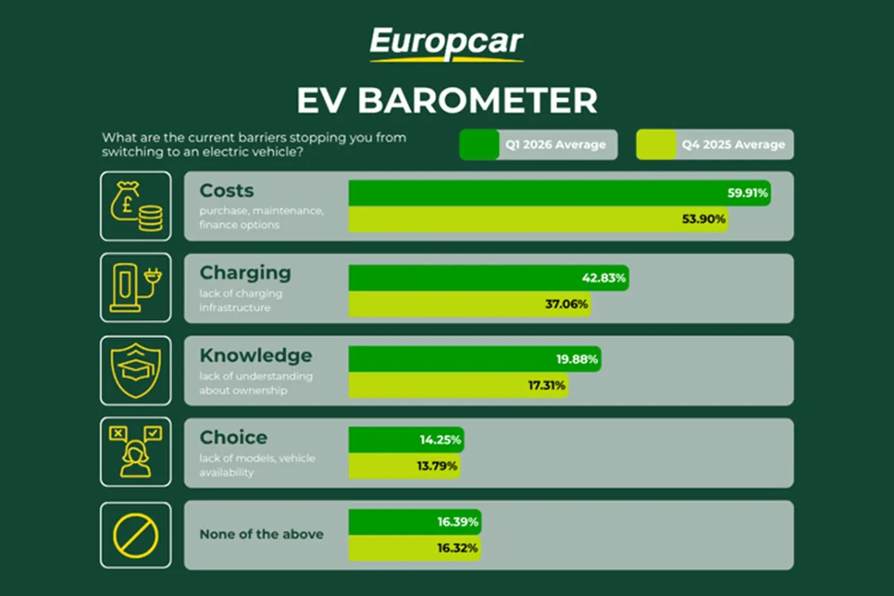 Europcar EV Barometer Q1 2026