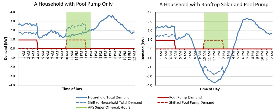 Chart shows load profiles of a home with a pool pump and with a pool pump and solar panels.