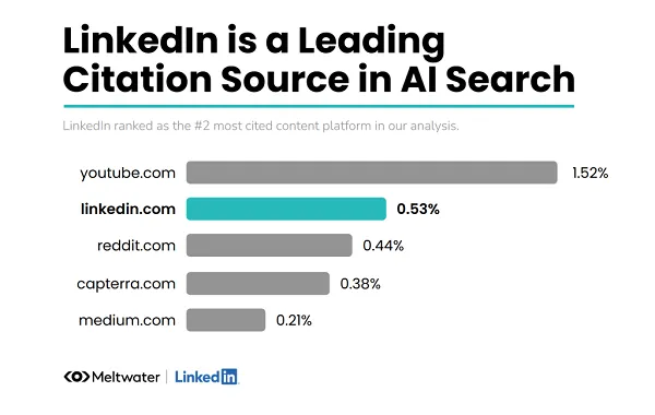 LinkedIn Meltwater AI report