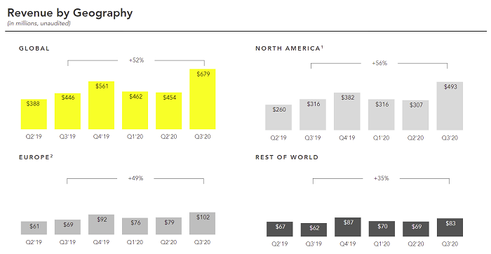 Snapchat Q3 report