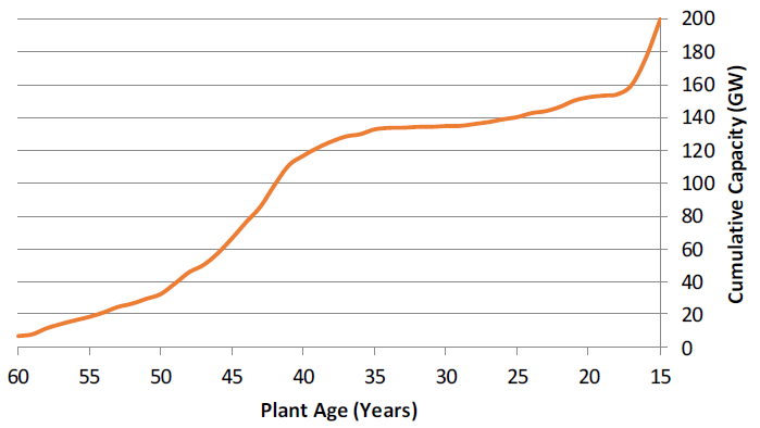 Cumulative peaker capacity (GW) by plant age (years).