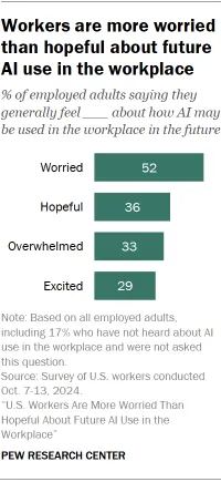 Pew AI in the Workplace Report