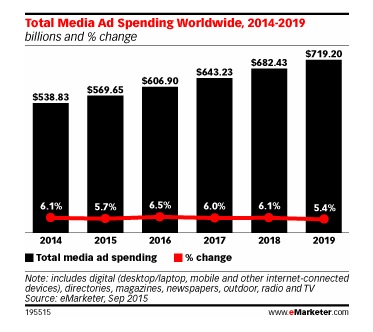 Media ad spending increasing in digital marketing budgets