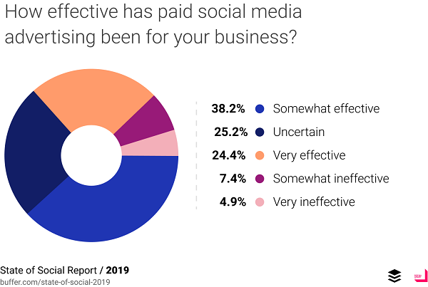 Buffer State of Social 2019 report