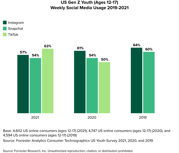 Forrester youth social media usage report