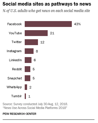Pew Research data - social media news sources