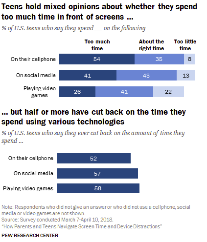 A chart from Pew Research's new teen digital usage report