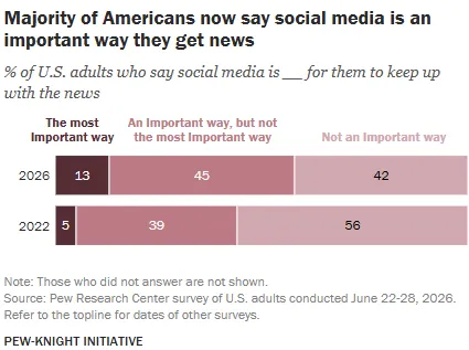 Pew Research Social Media News usage