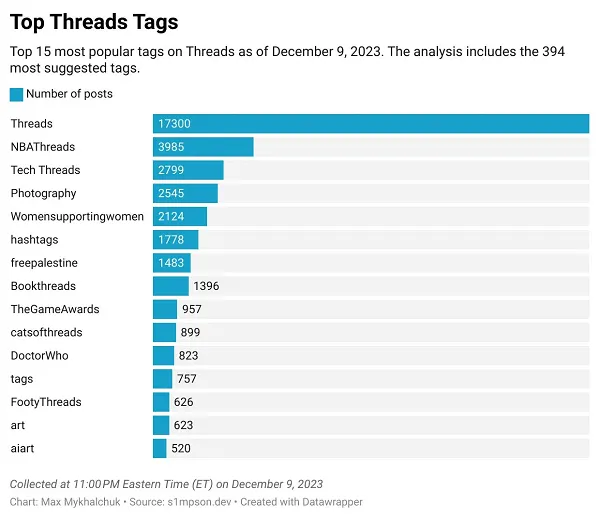 Threads tag rankings