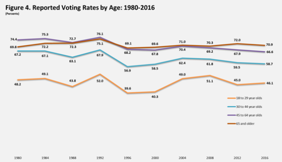 US voter participation rates