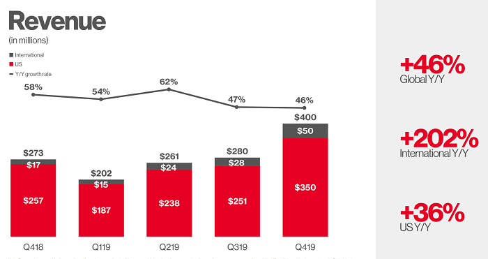 Pinterest Q4 2019 - revenue