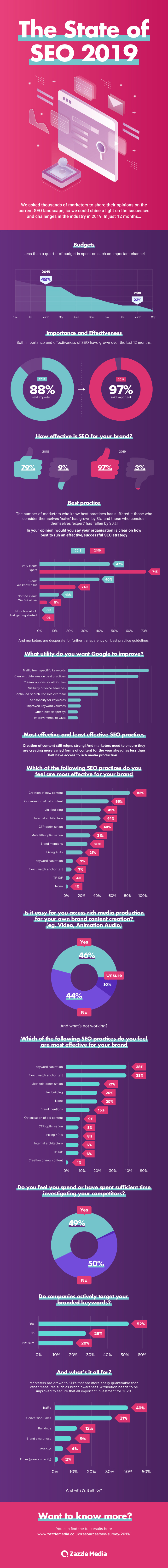 Infographic looks at SEO trends and shifts