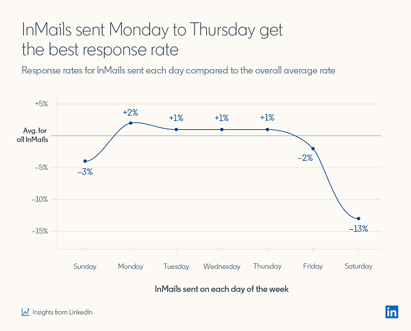 LinkedIn InMail study