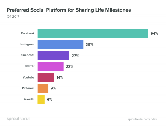 New Report Underlines the Power of User-Generated Content, Rising Influence of Social | Social Media Today