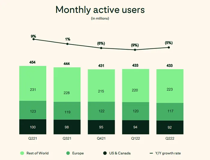 Pinterest Q2 2022