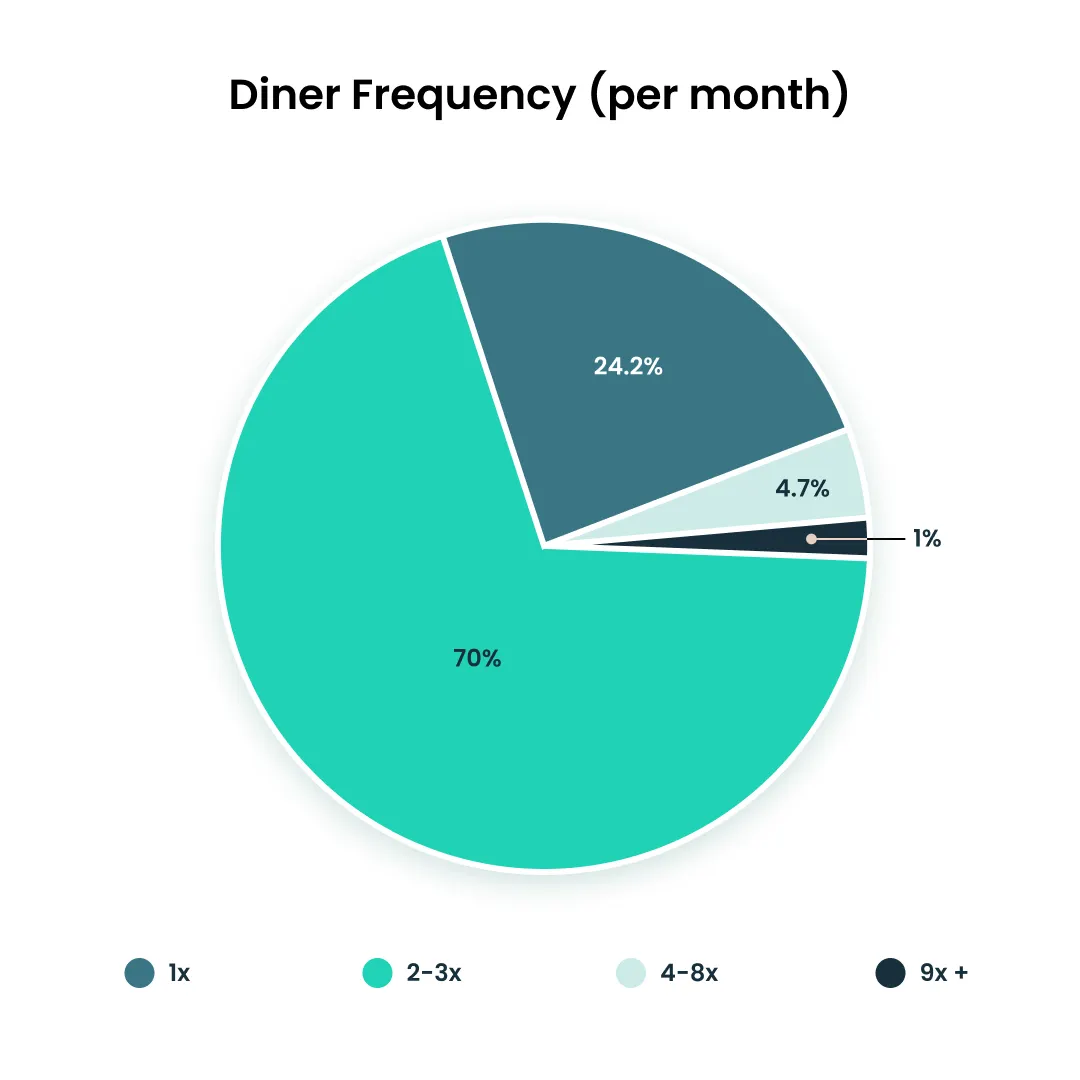 A pie chart that shows monthly diner frequency with 70% being the largest section expressing two to three monthly visits for diners.