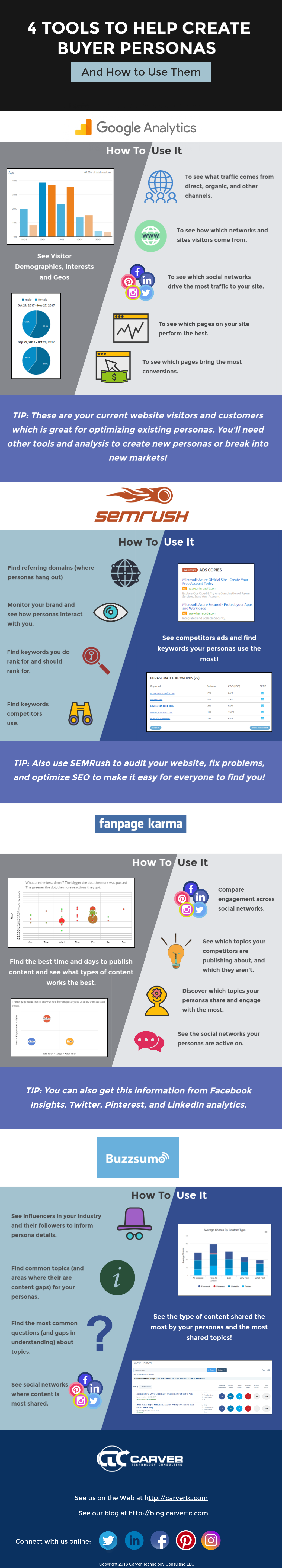 4 Tools to create buyer personas