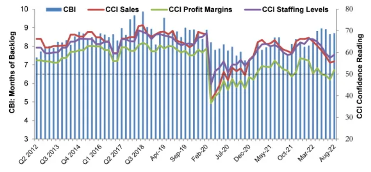 ABC Construction Backlog Indicator & Construction Confidence Index, 2012-Aug. 2022