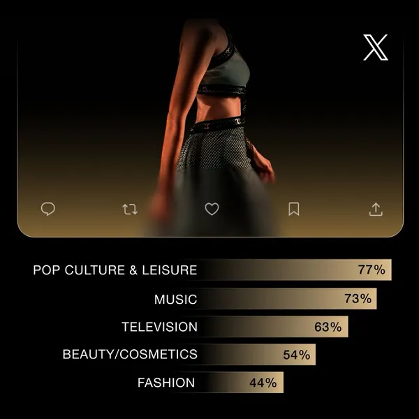 X women's engagement stats