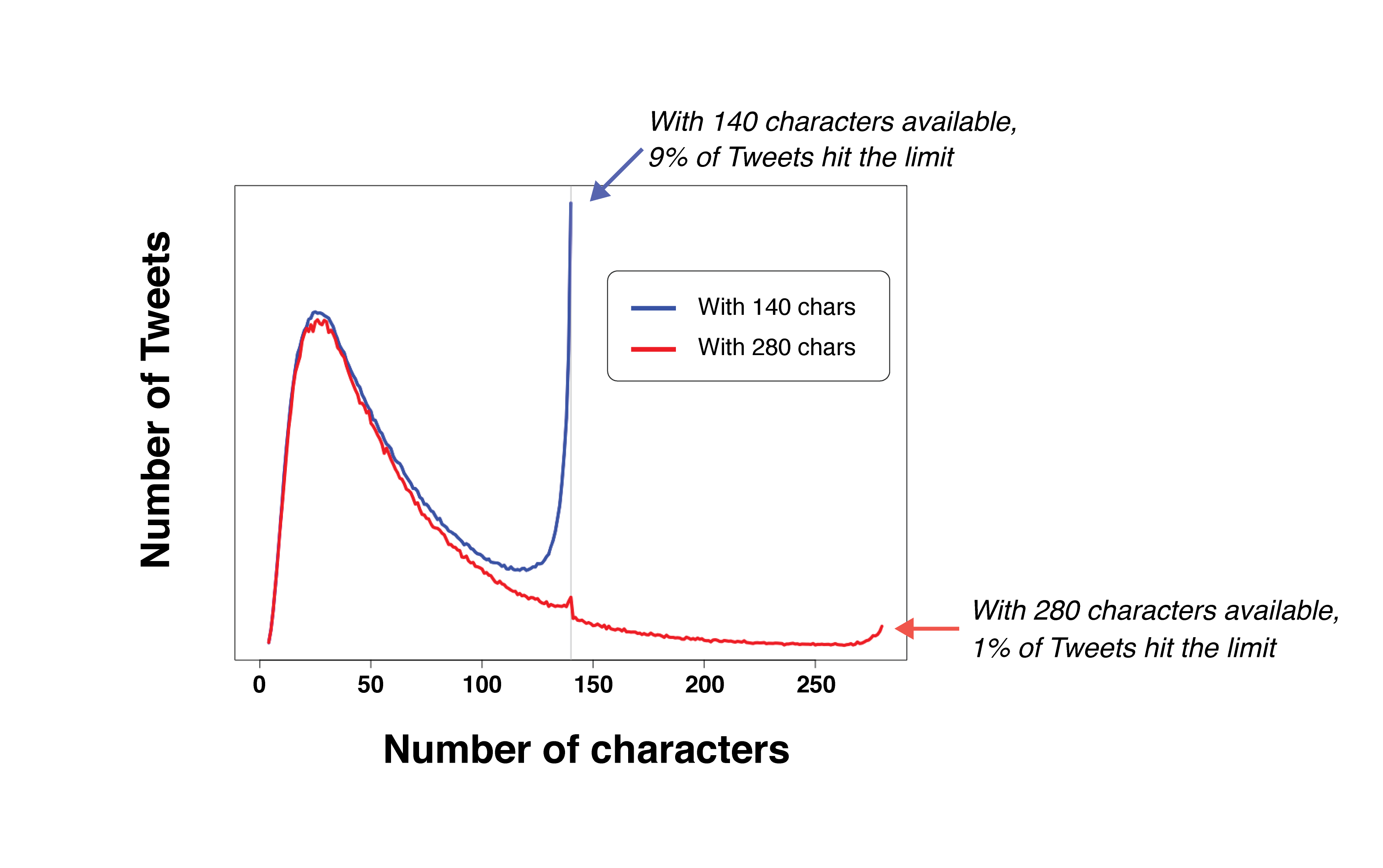Twitter's Rolling Out its Expanded, 280 Character Tweets to All Users | Social Media Today