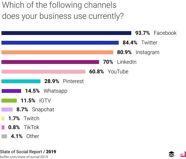 Buffer State of Social 2019 report
