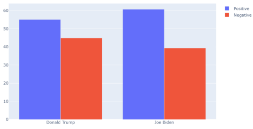 Trump vs Biden sentiment