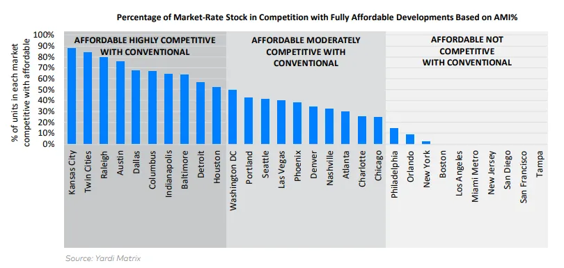 Graph shows Percentage of Market-Rate Stock in Competition with Fully Affordable Developments Based on AMI%.