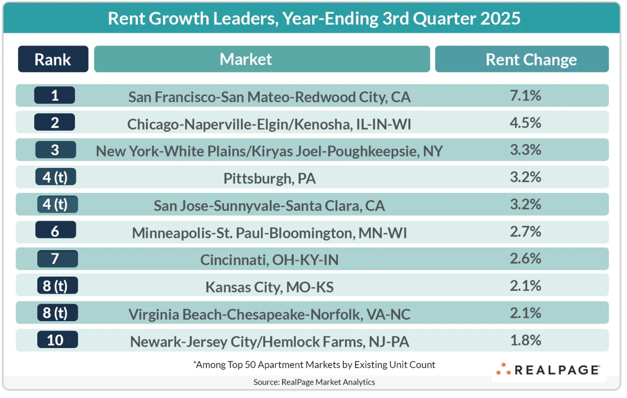 Graph shows the metro areas with the most rent growth in q3 2025.