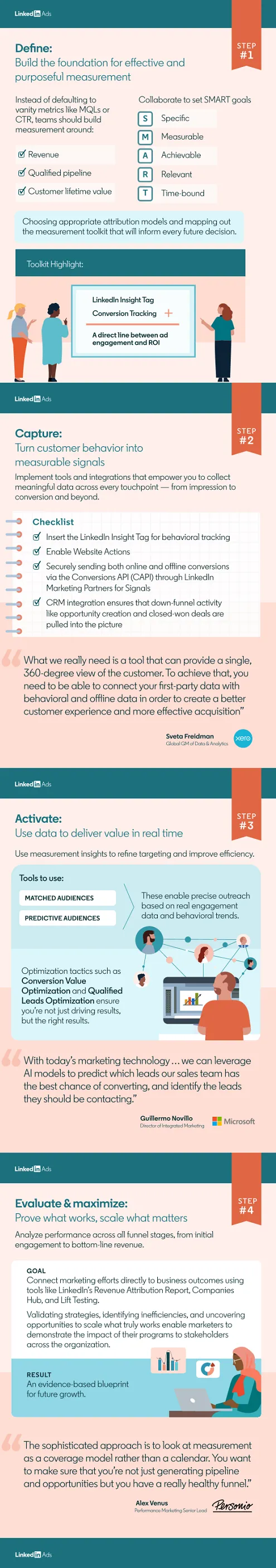 LinkedIn B2B marketing measurement infographic