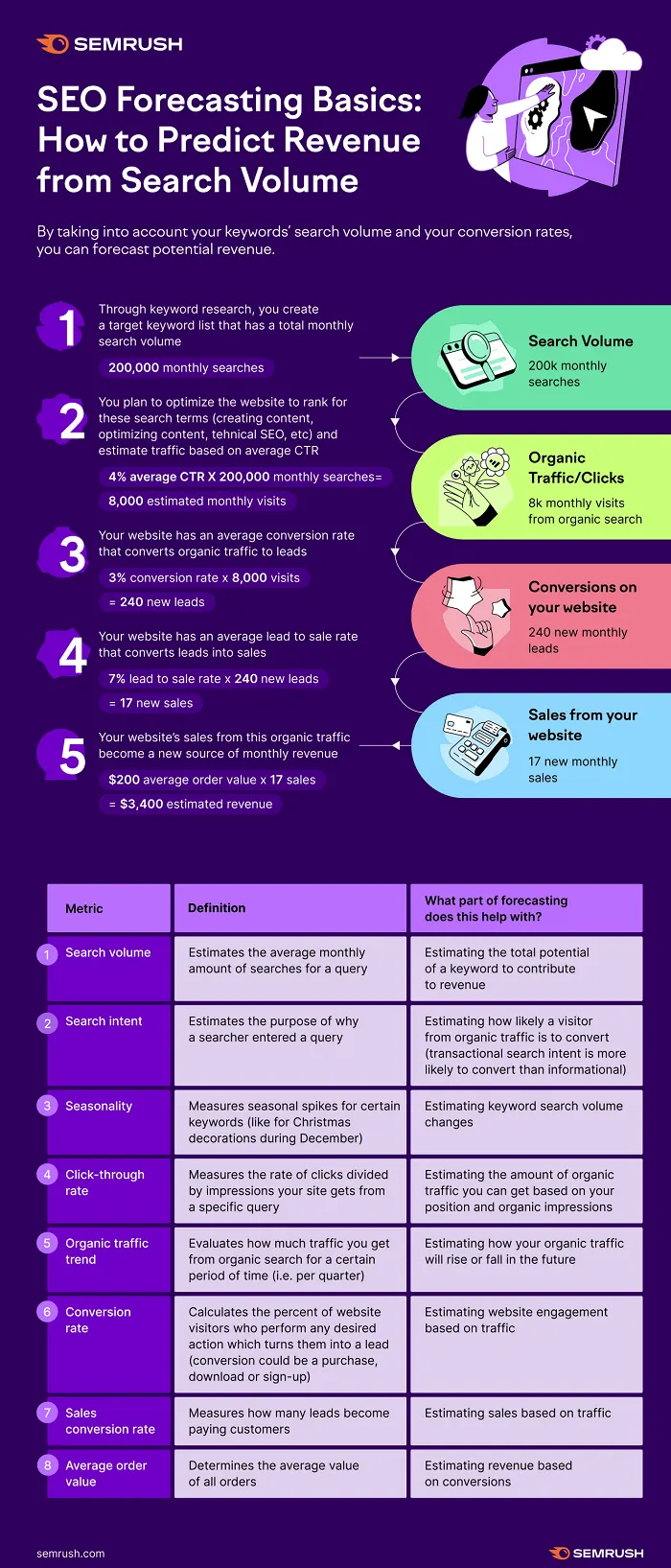 SEO forecasting infographic