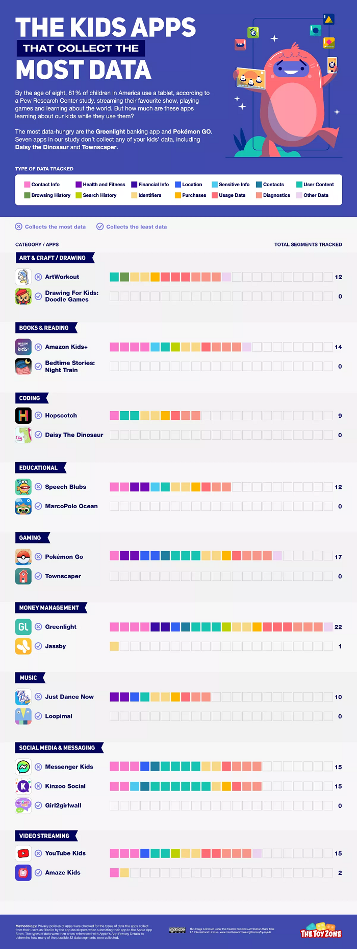 Kids apps and data collection infographic