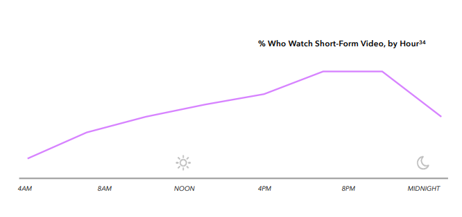 Chart shows short form video consumption trends by time of day