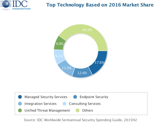 IDC Tech market share