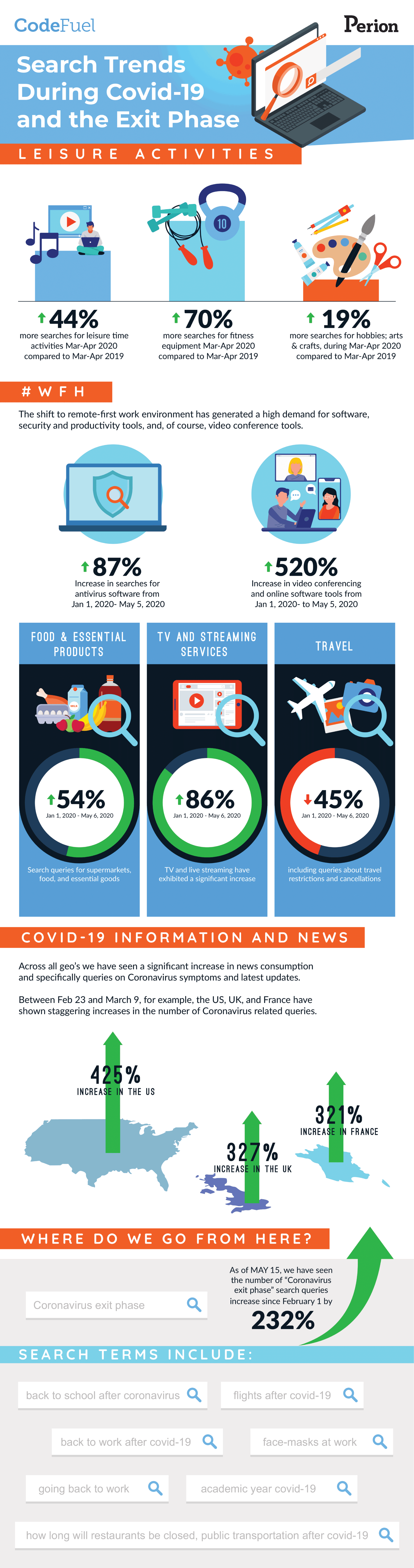 COVID-19 search trends