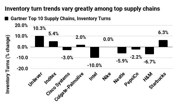 Inventory turns vary greatly among top supply chains