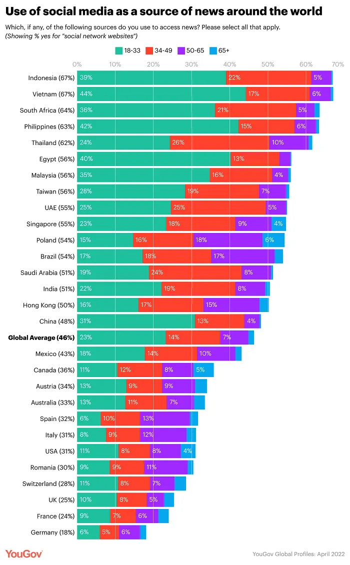 Use of social media as a news source