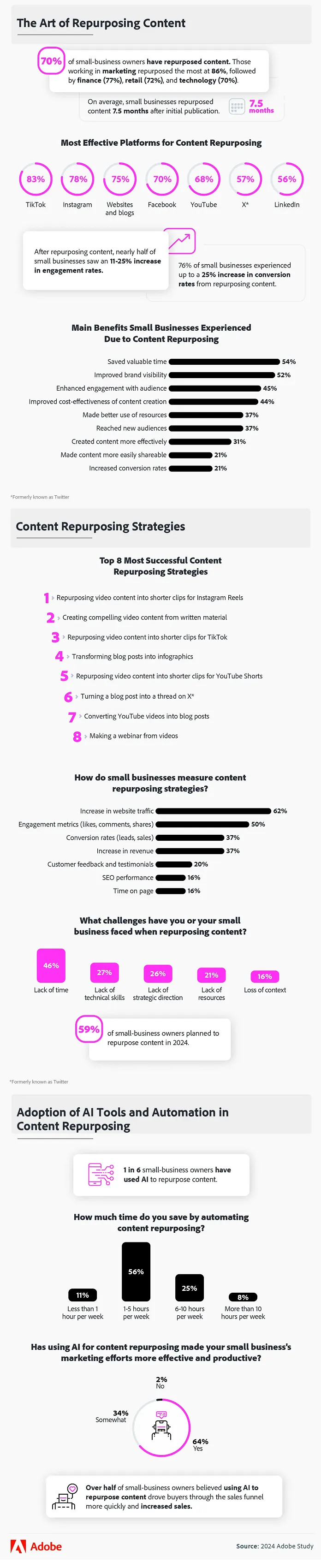 Content repurposing infographic