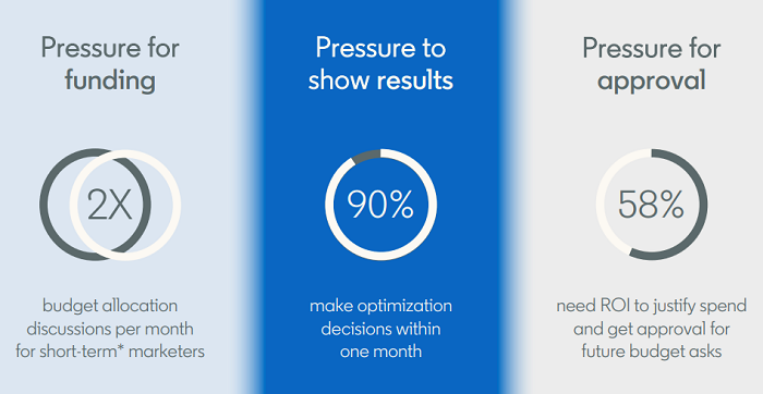 LinkedIn ROI report
