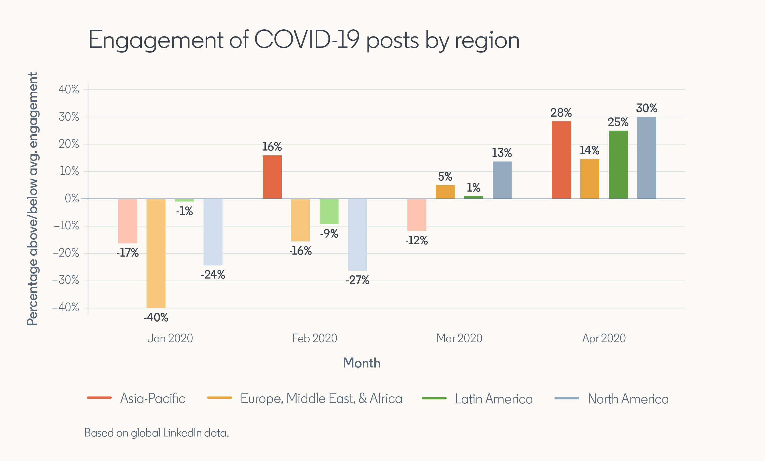 LinkedIn COVID-19 data
